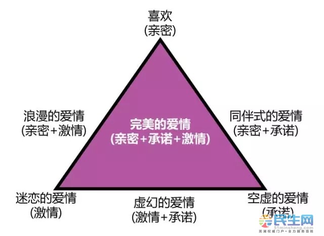 美国耶鲁大学心理学家罗伯特·斯坦伯格提出的爱情三角理论,爱情由